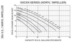 SSCX Centrifugal Series