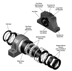 USRB Mounted Spherical Roller Bearings