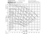 B3ZRM Pump Curves
