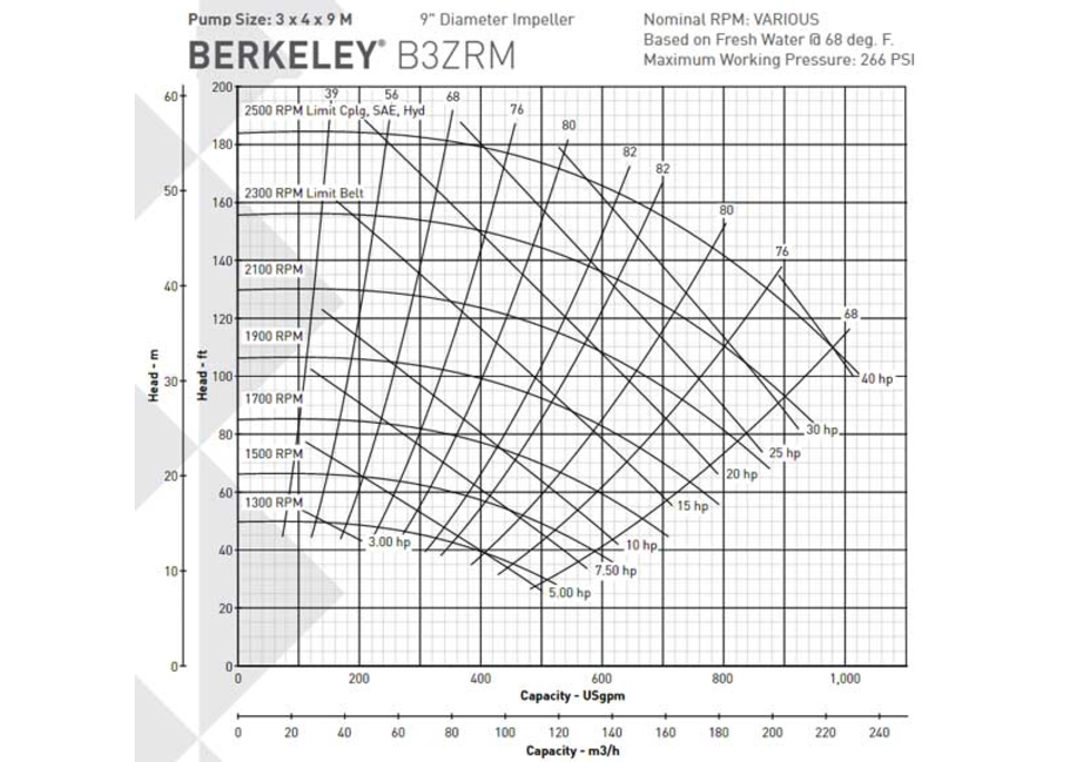 B3ZRM Pump Curves
