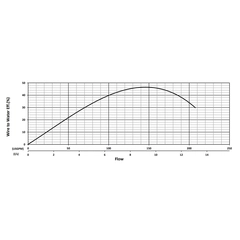 205148 KHH220 Series Water Flow Performance Curve