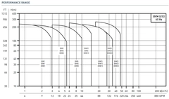 Berkeley BVMI5-14-102 Vertical Multi Stage Pump Curves
