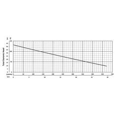 206046 BJM Pumps A Series Submersible Pump Performance Curves