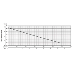 206060 BJM Pumps H2 Series Submersible Pump Performance Curves