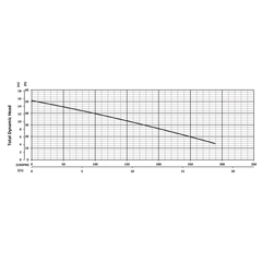 200779 BJM Pumps SKF Series Shredder Pump Performance Curves