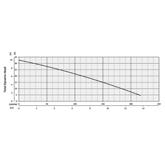 201650 BJM Pumps SVF Series High Temp Vortex Pump Performance Curves