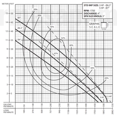 4BSE303SS Barmesa Submersible Pump 62170102 Performance Curve
