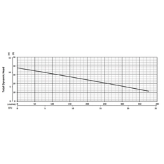 206128 BJM Pumps A Series Submersible Pump Performance Curves
