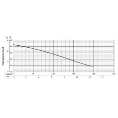 205943 BJM Pumps Alpha V Series Submersible Pump Performance Curves
