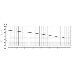206057 BJM Pumps G2 Series Grinder Pump Performance Curves