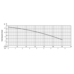 201185 BJM Pumps J Series Dewatering Pump Performance Curves