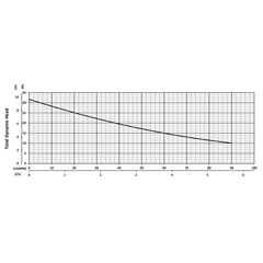 201638 BJM Pumps SVF Series High Temp Vortex Pump Performance Curves