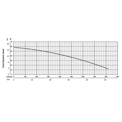 204668 BJM Pumps SVF Series High Temp Vortex Pump Performance Curves