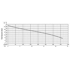 201451 BJM SX Series Corrosion Resistant Pump Performance Curves
