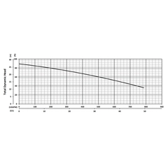 205106 BJM Pumps XP-SKX Series Shredder Pump Performance Curves
