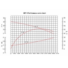 MST-3 Pacer Pumps M Series Semi-Trash Transfer Pump Performance Curve