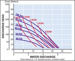 Yamada Pumps DP-10 Series Performance Curves