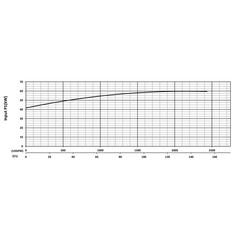 203824 KZE550 Series Input Power Performance Curve