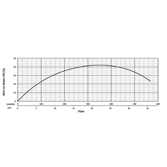 201302 KZN55R Series Water Flow Performance Curve