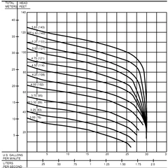 130724 Submersible Grinder Vortex OGVF Pump Performance Curve