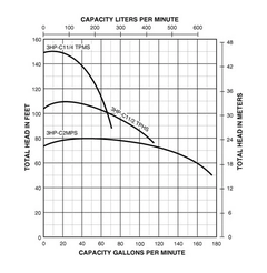 Berkeley Pumps Model B53603S Centrifugal Pump Curves