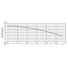 200905 BJM JHF Series High Temp Dewatering Pump Performance Curves