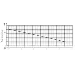 206125 BJM Pumps V Series Submersible Pump Performance Curves