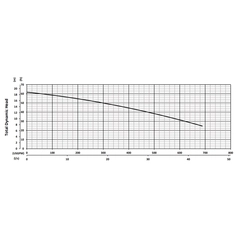 200411 BJM Pumps XP-SK Series Shredder Pump Performance Curves