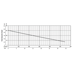 206047 BJM Pumps A Series Submersible Pump Performance Curves