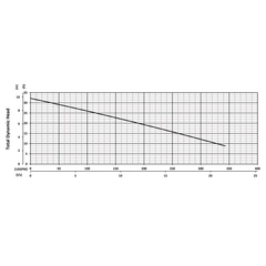 206127 BJM Pumps A Series Submersible Pump Performance Curves