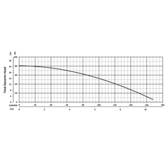 200928 BJM Pumps JXF Series Dewatering Pump Performance Curves