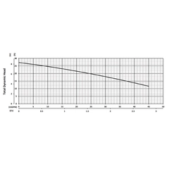 205639 BJM Pumps Perfecta Series Dewatering Pump Performance Curves