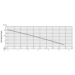 201459 BJM Pumps SK Series Shredder Pump Performance Curves