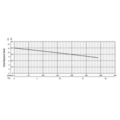 201550 BJM Pumps SV Series Vortex Pump Performance Curves