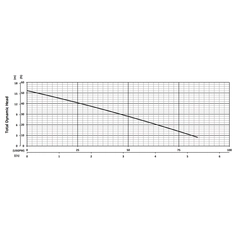 200852 BJM SXF Series High Temp Non-Clog Pump Performance Curves