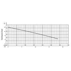 200398 BJM Pumps XP-SK Series Shredder Pump Performance Curves