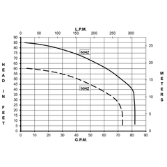 March Pumps 0156-0187-0100, TE-7.5P-MD Performance Curve