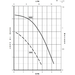 March Pumps 0809-0273-0200, 809-PL 230V Performance Curve