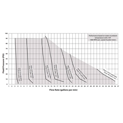 ARO E2P10-PYPTT-CA-A0A EVO 210 Diaphragm Pump Performance Curve