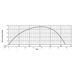 203872 KB75F Series Water Flow Performance Curve