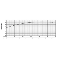 203968 XP-KZN55 Series Input Power Performance Curve