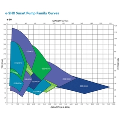 Goulds Xylem 02SHX06E1544 e-SHX Smart Pump Performance Curve
