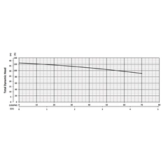 206056 BJM Pumps G2 Series Grinder Pump Performance Curves