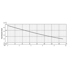 206062 BJM Pumps H2 Series Submersible Pump Performance Curves