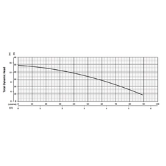 201642 BJM Pumps JF Series Dewatering Pump Performance Curves
