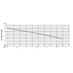 205665 BJM Pumps Perfecta Series Dewatering Pump Performance Curves