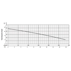 200808 BJM SKXF Series High Temp Shredder Pump Performance Curves