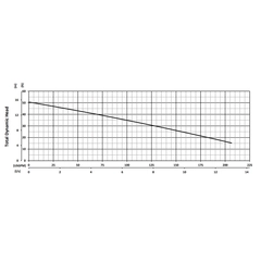 200853 BJM SXF Series High Temp Non-Clog Pump Performance Curves