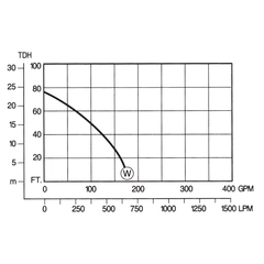 IPW2WL E5.5 Pacer Pumps IPW Series Centrifugal Pump Performance Curve