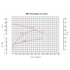 MWP-2 Pacer Pumps M Series Metal Dewatering Pump Performance Curve